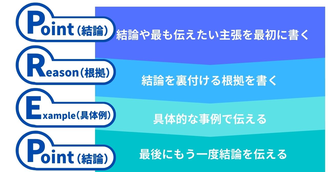 【テンプレート付き】PREP法とは？具体例や5つのメリットを徹底解説 チキンライター