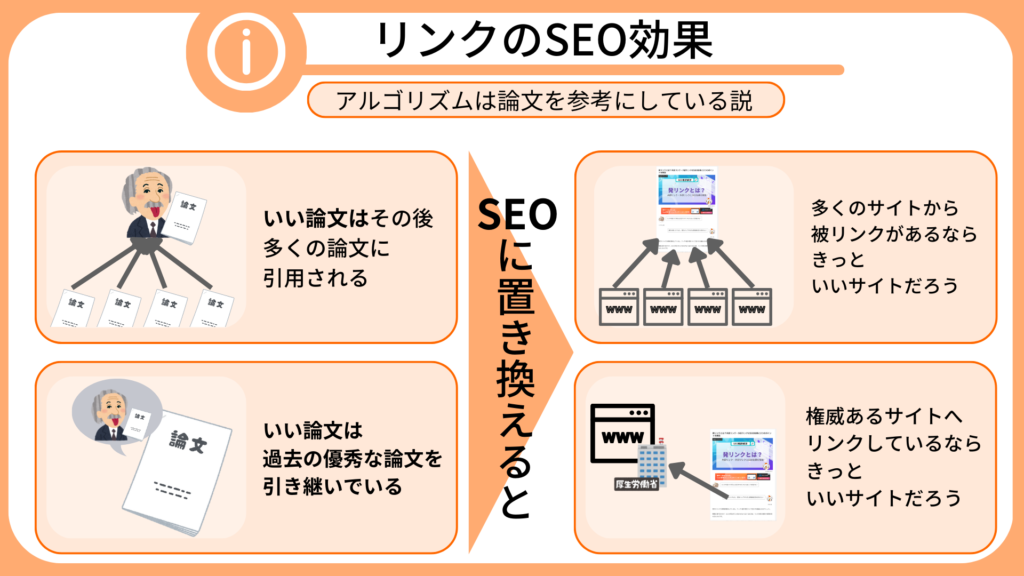 検索アルゴリズムは論文を参考にしている？